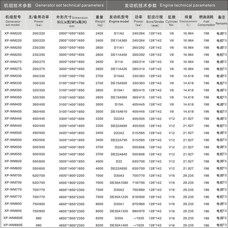 威曼動力發(fā)電機組型號技術(shù)參數(shù) 威曼動力發(fā)電機組型號技術(shù)參數(shù)