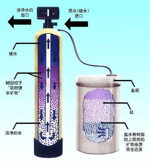 山東青州三一凈水科技鍋爐軟化水設備